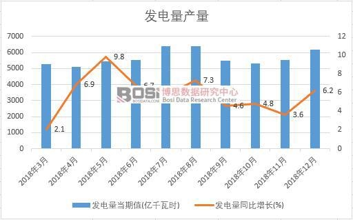 2018年中國(guó)發(fā)電量產(chǎn)量數(shù)據(jù)月度統(tǒng)計(jì)