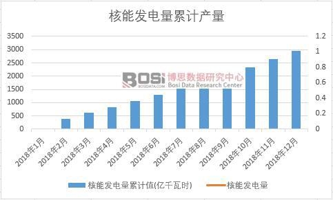 核能發電量累計值