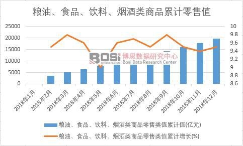糧油、食品、飲料、煙酒類商品零售類值累計值