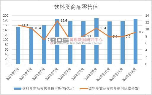 2018年中國飲料類商品零售值月度統計