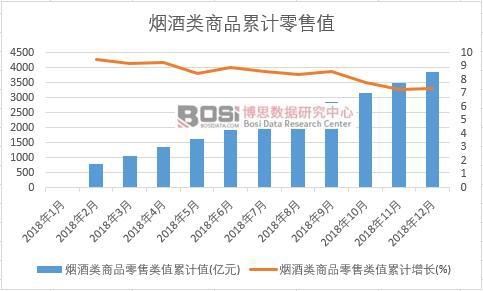 煙酒類商品零售類值累計值