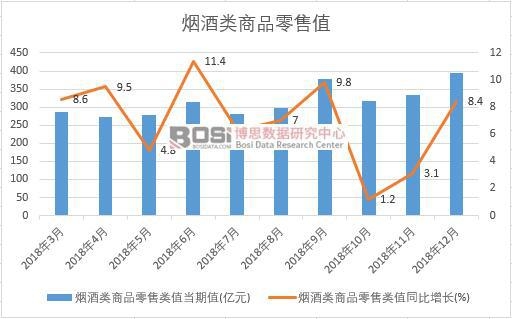 2018年中國煙酒類商品零售值月度統計