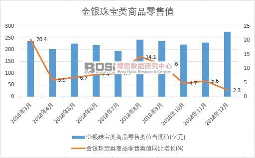 2018年中國金銀珠寶類商品零售值月度統(tǒng)計