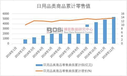日用品類商品零售類值累計值