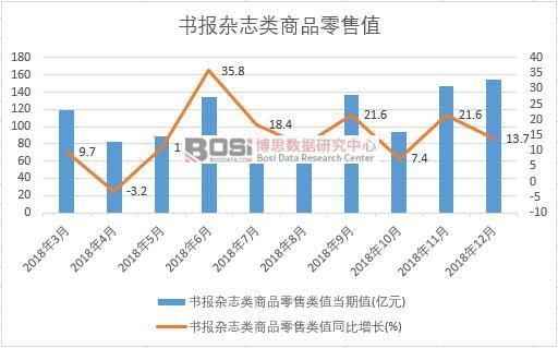 2018年中國書報雜志類商品零售值月度統(tǒng)計