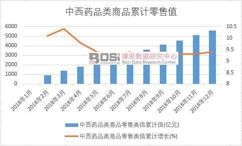 中西藥品類商品零售類值累計(jì)值