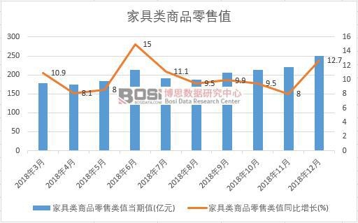 2018年中國家具類商品零售值月度統(tǒng)計(jì)