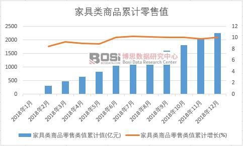 家具類商品零售類值累計(jì)值