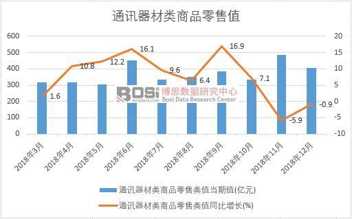 2018年中國通訊器材類商品零售值月度統(tǒng)計(jì)
