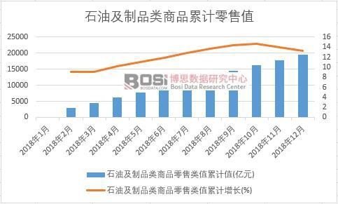 石油及制品類商品零售類值累計