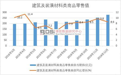 2018年中國建筑及裝潢材料類商品零售值月度統計