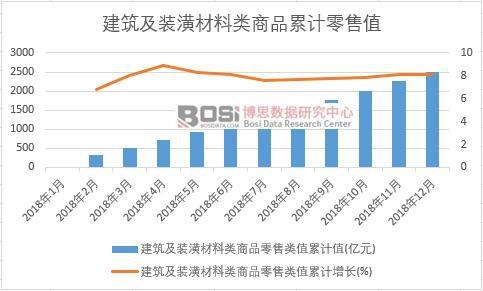 建筑及裝潢材料類商品零售類值累計