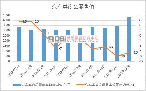 2018年中國汽車類商品零售值月度統(tǒng)計