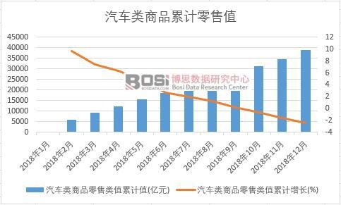 汽車類商品零售類值累計