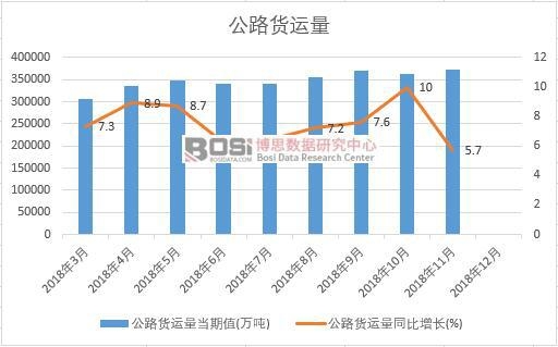 2018年中國公路貨運量月度統(tǒng)計