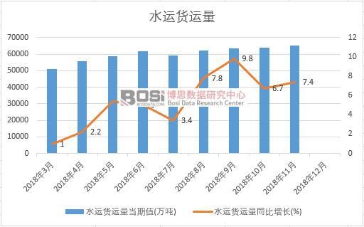 2018年中國水運貨運量月度統計