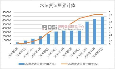 水運貨運量累計值