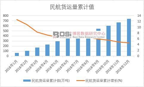 民航貨運量累計值