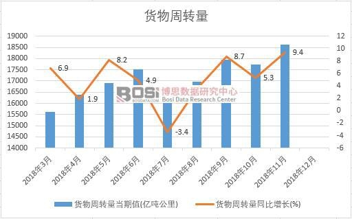2018年中國貨物周轉量月度統計表