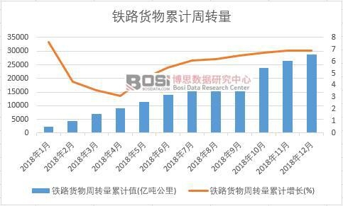 鐵路貨物周轉量累計