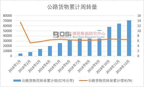公路貨物周轉(zhuǎn)量累計(jì)值