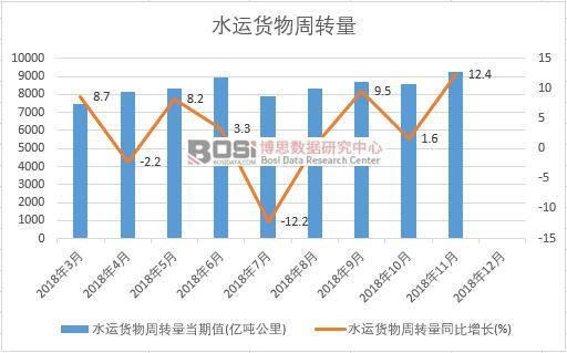 2018年中國水運貨物周轉量月度統計