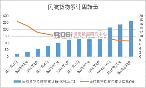 民航貨物周轉量累計值