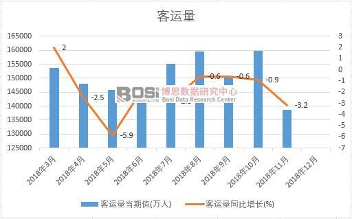 2018年中國客運量月度統計