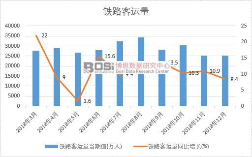 2018年中國鐵路客運量月度統計