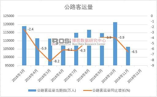 2018年中國公路客運量月度統計