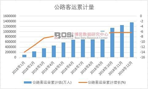 公路客運量累計值