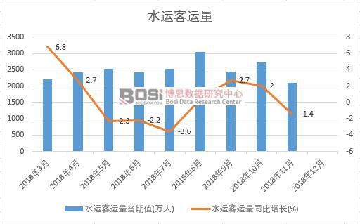 2018年中國水運客運量月度統(tǒng)計
