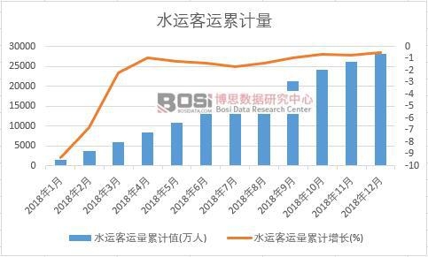 水運客運量累計值
