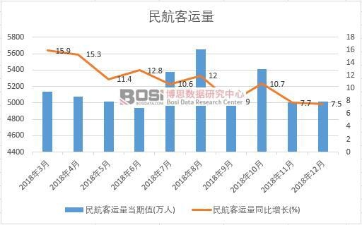 2018年中國民航客運量月度統計