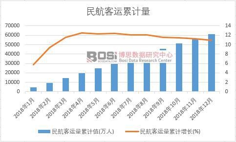 民航客運(yùn)量累計(jì)值