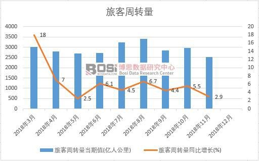 2018年中國旅客周轉量月度統計