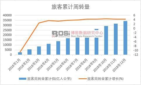 旅客周轉量累計值