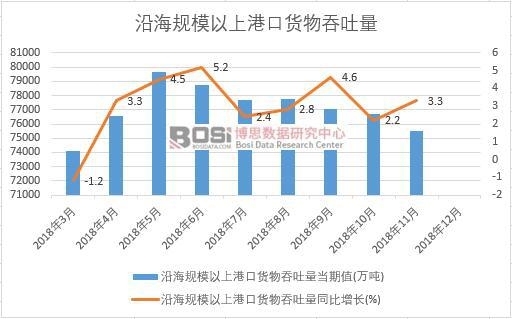 2018年中國沿海規模以上港口貨物吞吐量月度統計