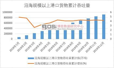 沿海規模以上港口貨物吞吐量累計值