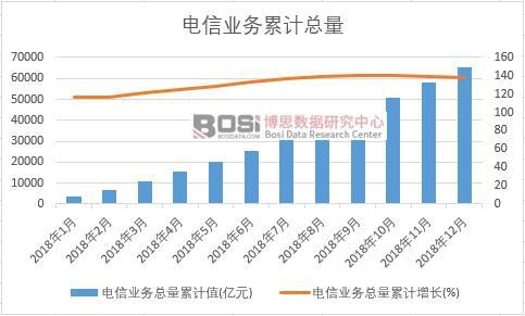 電信業(yè)務(wù)總量累計(jì)值