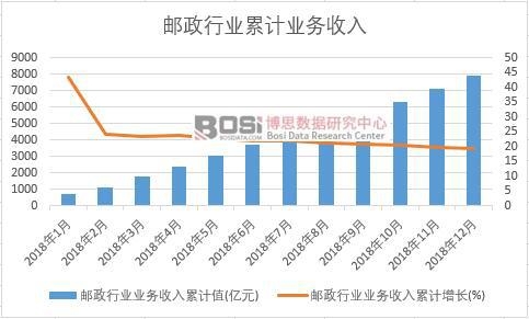 郵政行業業務收入累計值