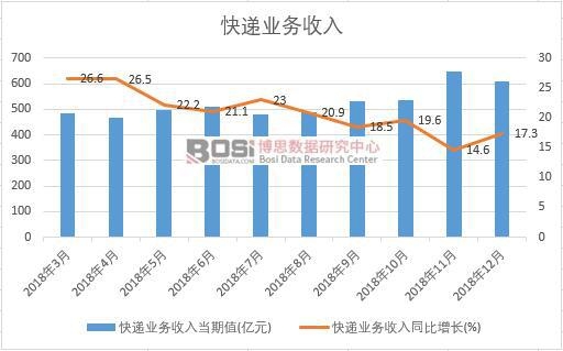 2018年中國快遞業務收入月度統計