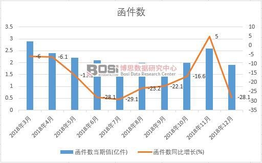 2018年中國函件數月度統計