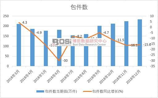 2018年中國包件數月度統計