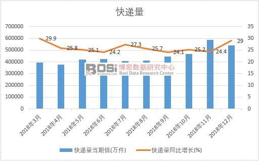 2018年中國快遞量月度統(tǒng)計