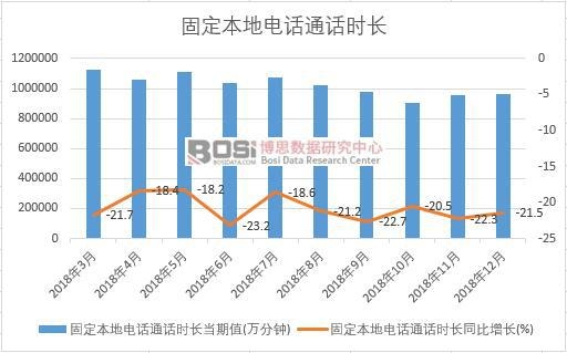 2018年中國固定本地電話通話時長月度統計