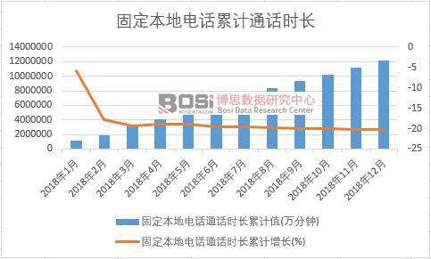 固定本地電話通話時長累計值