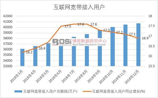 2018年中國互聯網寬帶接入用戶月度統計