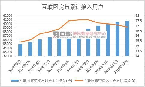 互聯網寬帶接入用戶累計值
