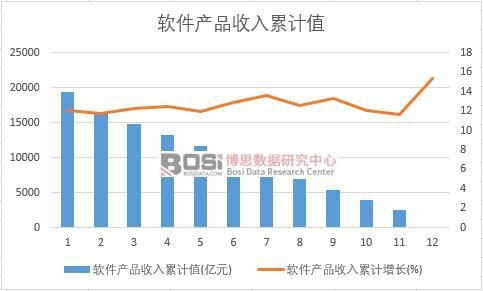 軟件產品收入累計值